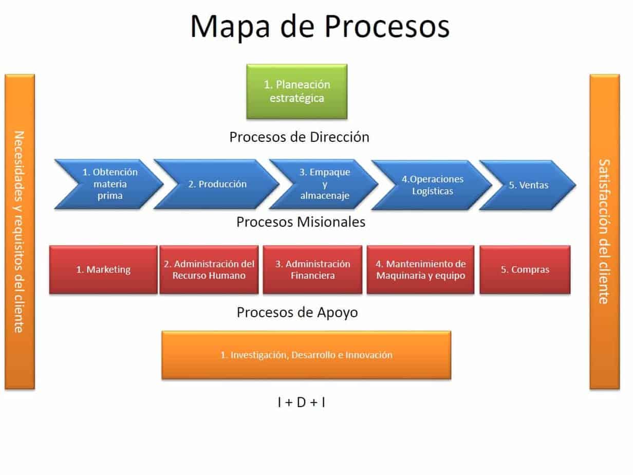 MAPA DE PROCESOS: Ejemplo de Clasificación de Procesos