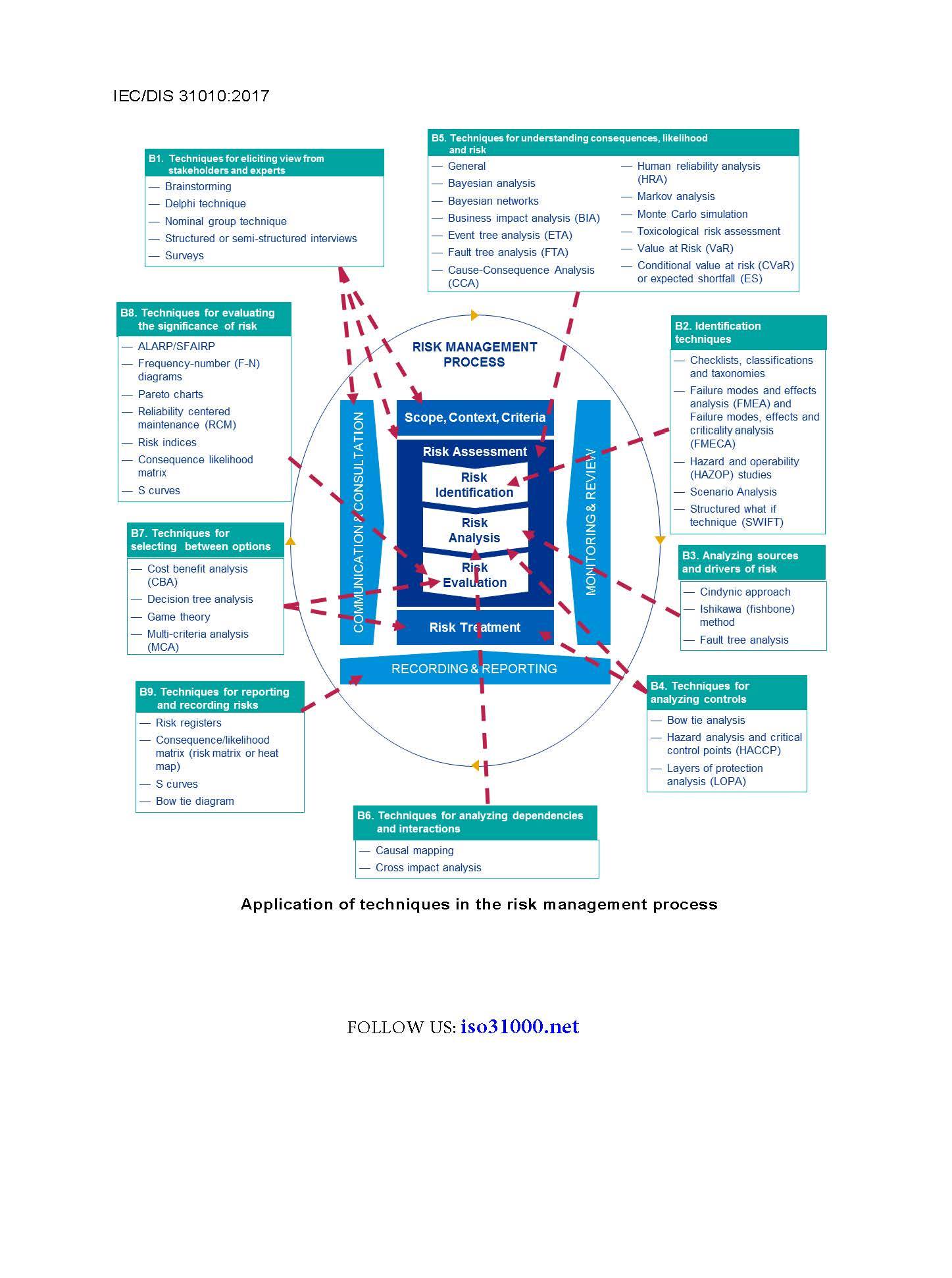 Norma ISO 31010: Guía Para La Gestión De Riesgos